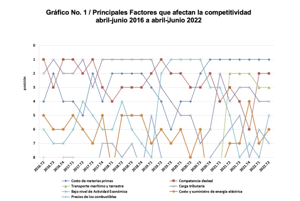 Principales factores que afectan la competitividad