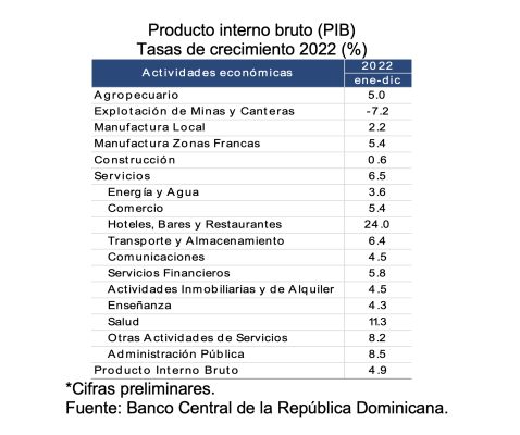 Producto interno bruto (PIB, 2022)