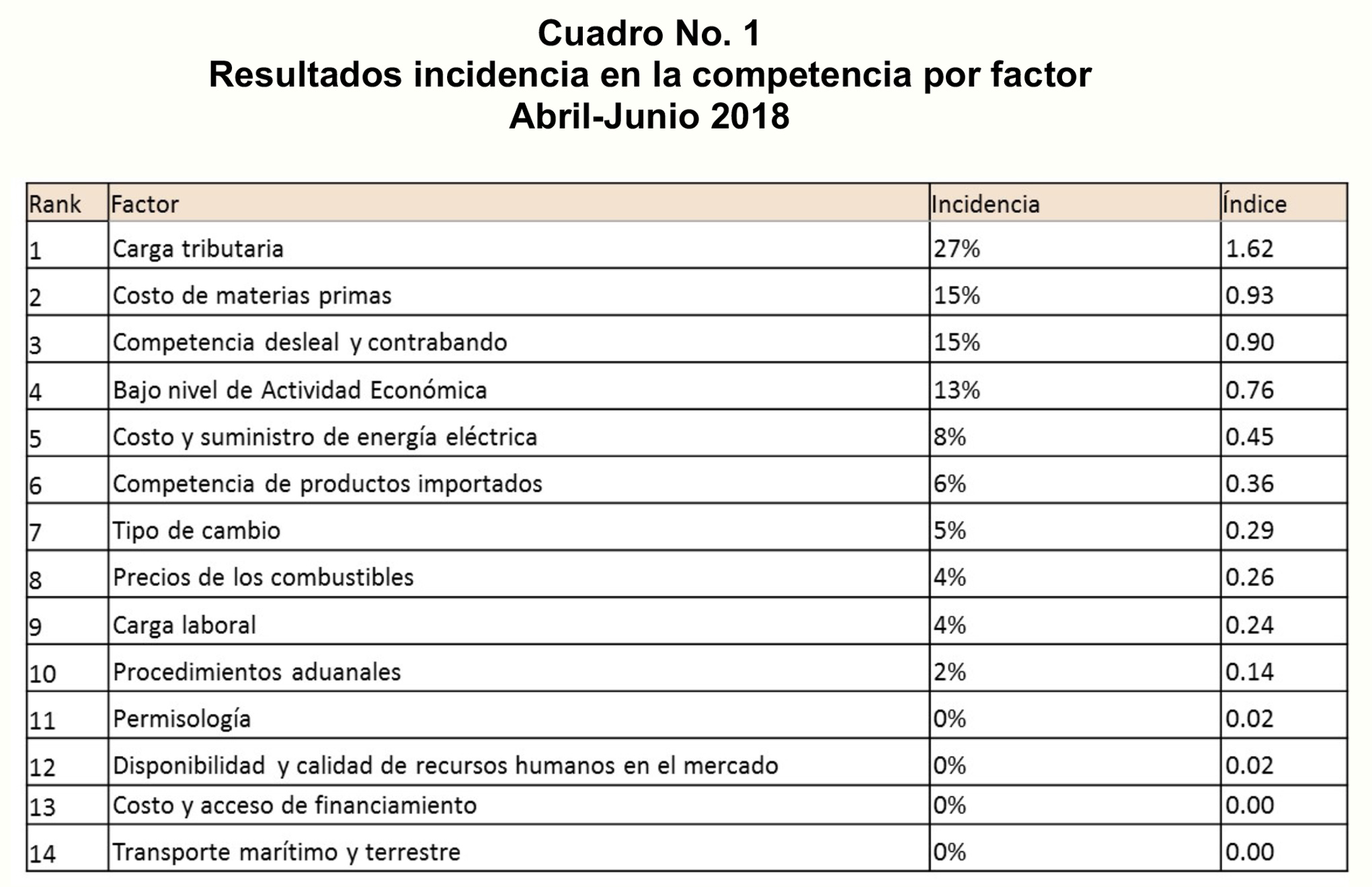 ranking factores afectan competitividad 2