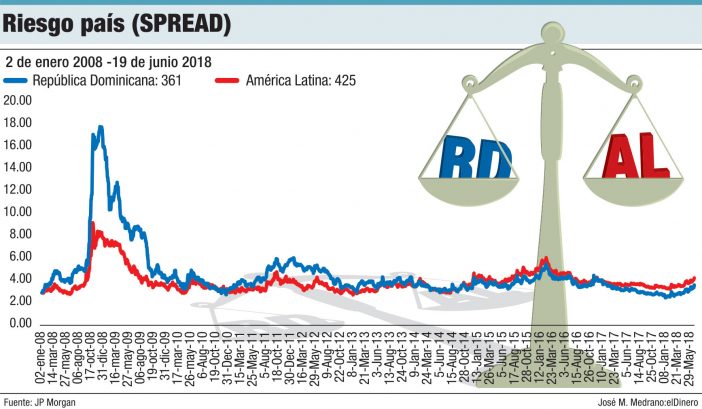 riesgo pais rd america latina