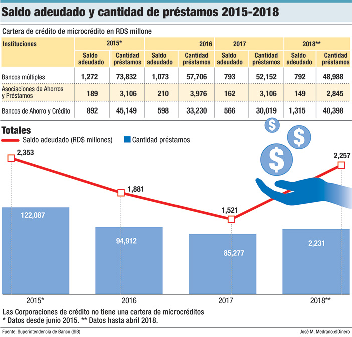 saldo adeudado y cantidad de prestamos