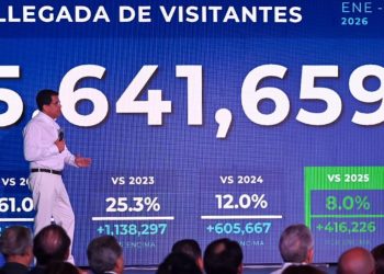 El país recibió más de 4.1 millones de turistas por vía aérea entre enero y mayo.