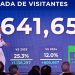 El país recibió más de 4.1 millones de turistas por vía aérea entre enero y mayo.