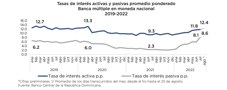 Tasas de interés activas y pasivas (2019-2022)
