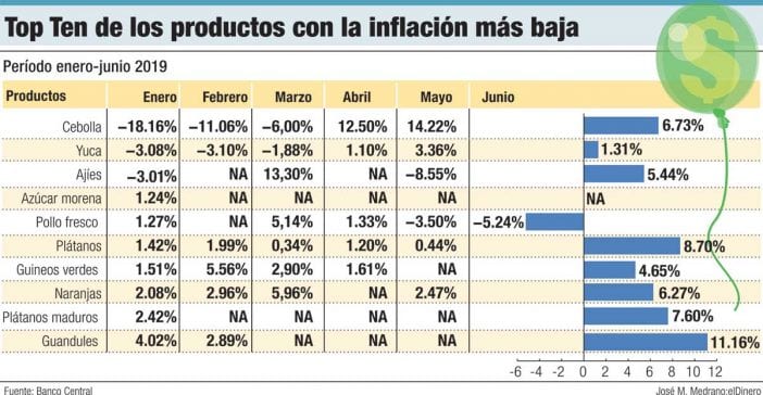 top ten de los productos con la inflacion mas baja