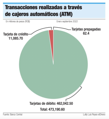 Transacciones realizadas a través de ATM