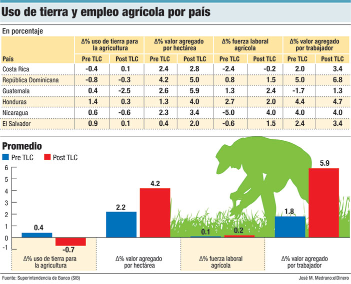 uso de la tierra y empleo agricola por pais
