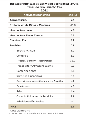 Valor agregado economía dominicana a julio 2022
