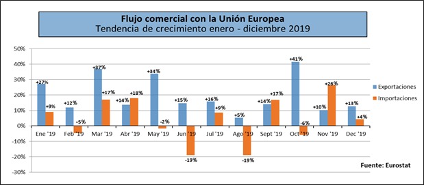 Flujo comercial con la UE. Tendencia de crecimiento enero-diciembre 2019