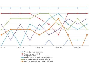 Gráfico No.1 Principales Factores que afectan la competitividad
julio-septiembre 2021 a julio-septiembre 2024.- Fuente externa.