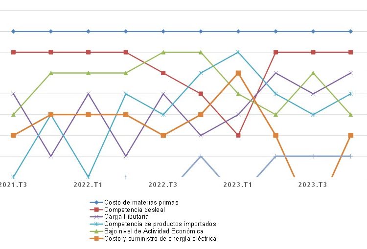 Gráfico No.1 Principales Factores que afectan la competitividad
julio-septiembre 2021 a julio-septiembre 2024.- Fuente externa.
