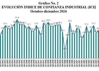 El índice Confianza Industrial indicando así las probabilidades existentes de que los industriales aumenten o no su producción en el corto plazo.- Fuente externa.