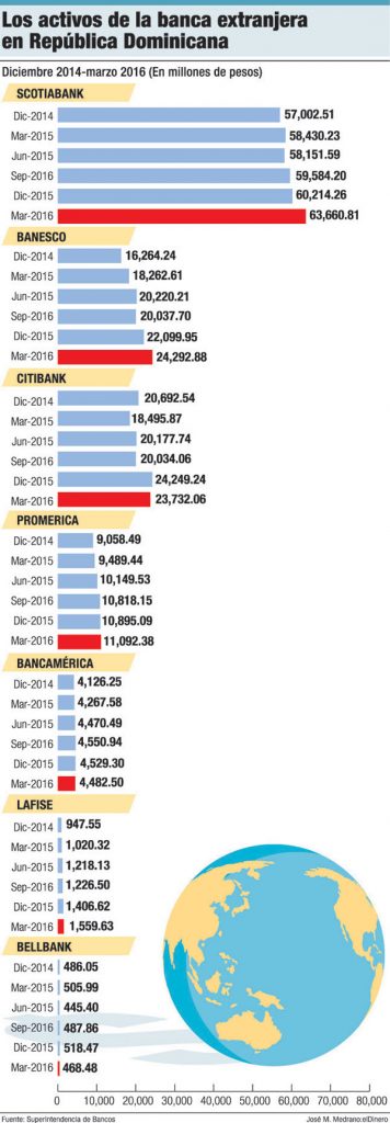 activos bancos de capital extranjero