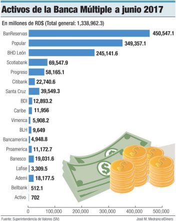 activos bancos multiples dominicanos junio 2017