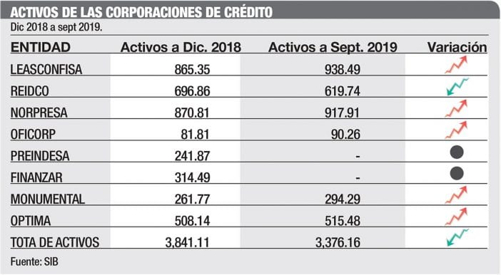 activos corporaciones de credito