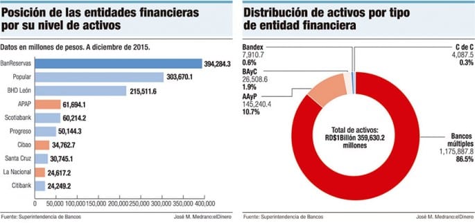 activos-entidades-financieras-de-republica-dominicana