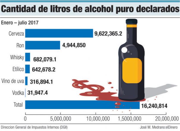 alcohol puro declarado rd
