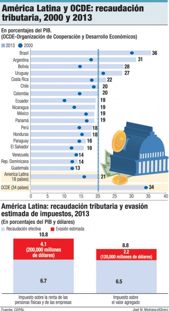 america latina capacidad tributaria