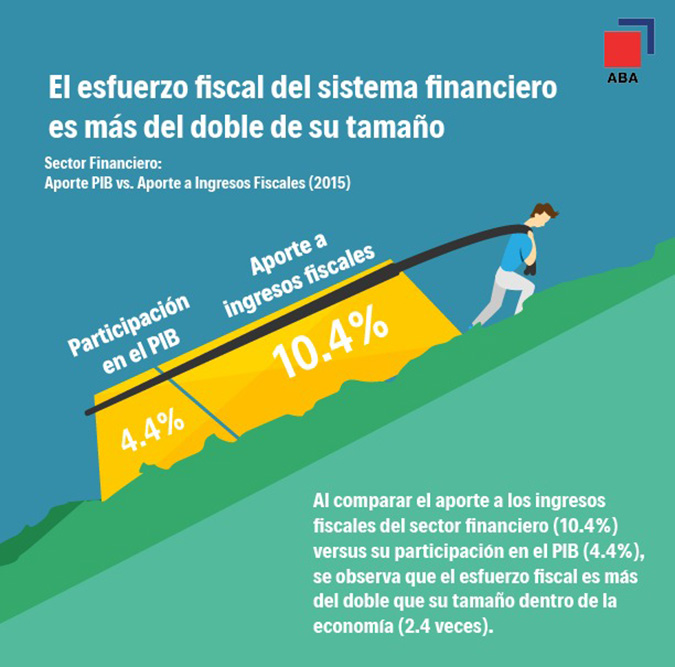 aporte fiscal banca dominicana