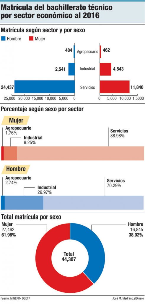 bachillerato tecnico sector economico