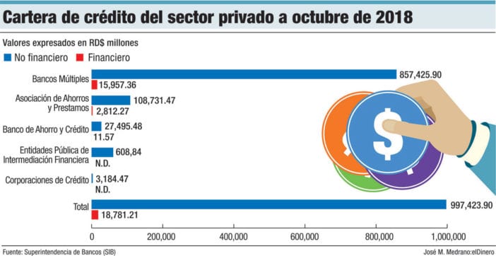 cartera de creditos del sector privado dominicano