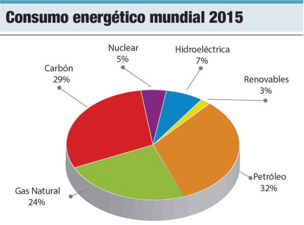 consumo energia 2015