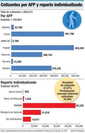 cotizantes por afp