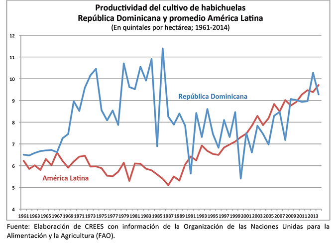 crees productividad habichuelas