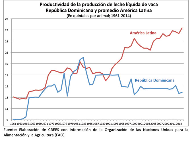 crees productividad leche liquida