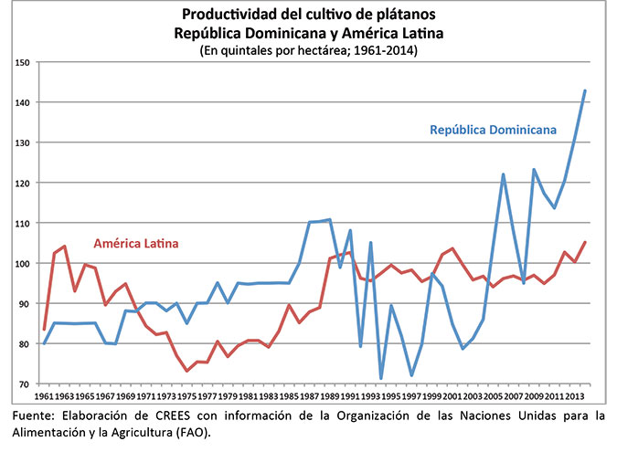 crees productividad platanos