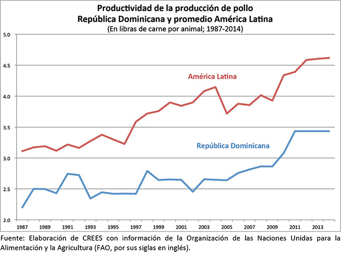 crees productividad pollo