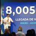 Los aeropuertos que más turistas recibieron en agosto fueron en Punta Cana con 58%, Las Américas con 24%, Cibao con 13 %, Puerto Plata 3 % y La Romana y el resto un 1%.