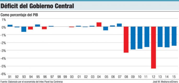 deficit gobierno central