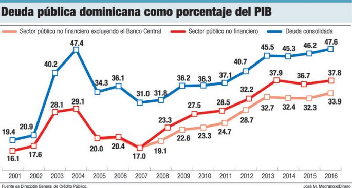 deuda publica dominicana porcentaje pib