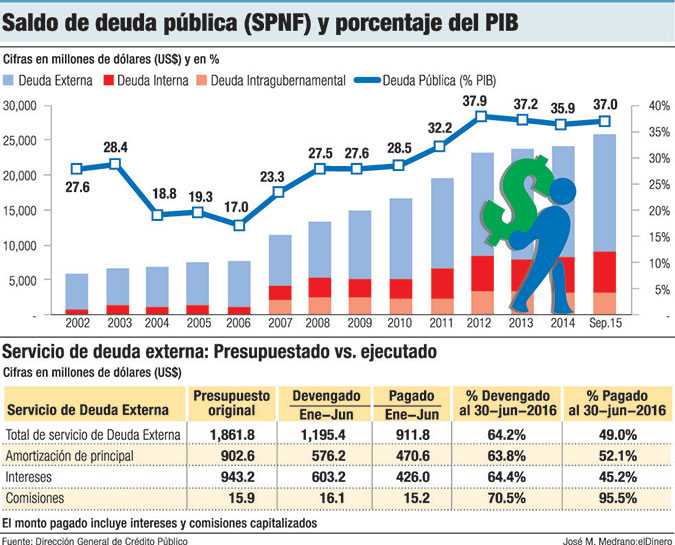 deuda publica no financiera dominicana