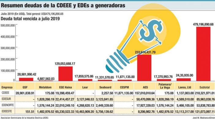 deudas cdeee ede generadores