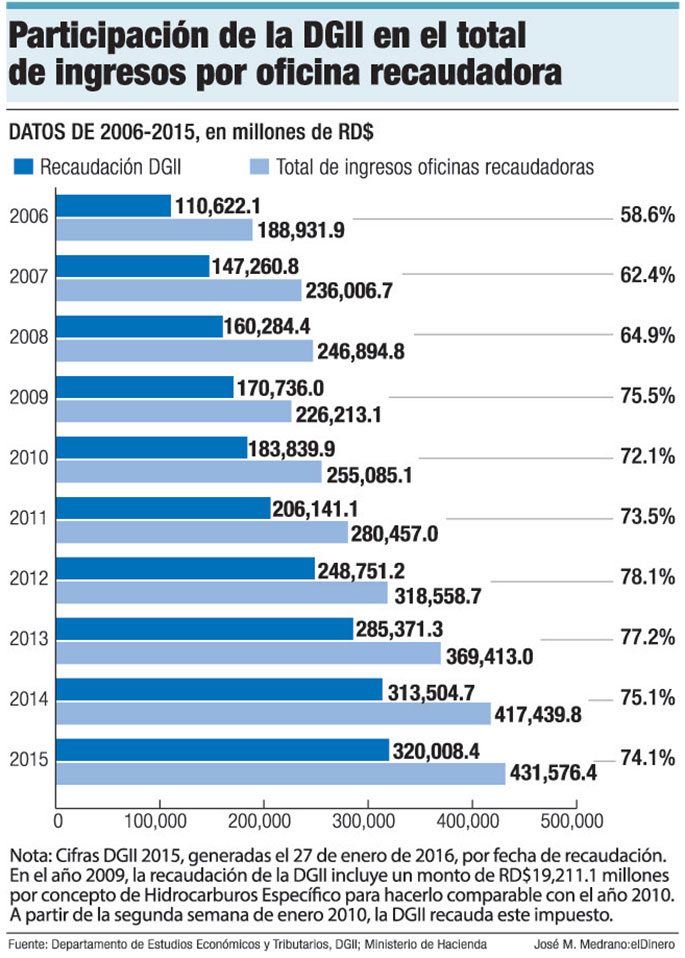 dgii oficinas recaudoras ingresos