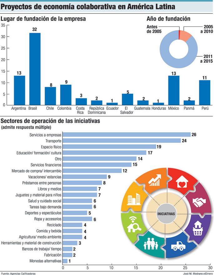 economia colaborativa america latina