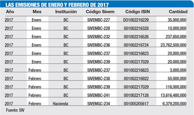 emisiones enero febrero 2017