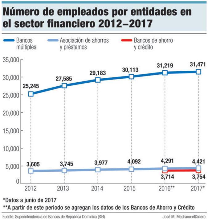 empleados sistema financiero dominicano