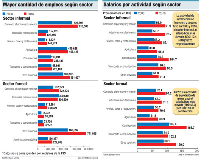 empleos formal informal