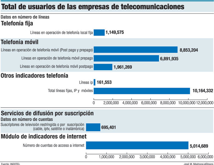 empresas de telecomunicaciones usuarios