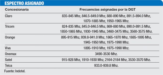 espectro indotel telefonicas