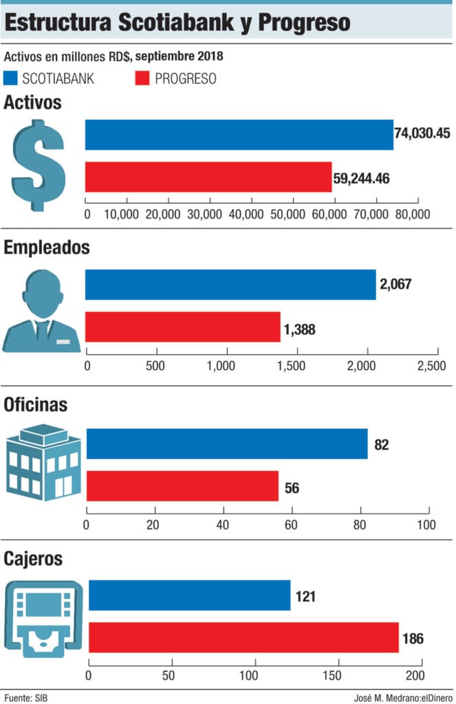 estructura scotiabank y banco del progreso