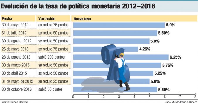 evolucion tasa de politica monetaria