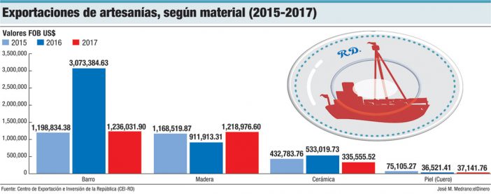 exportaciones de artesanias segun material