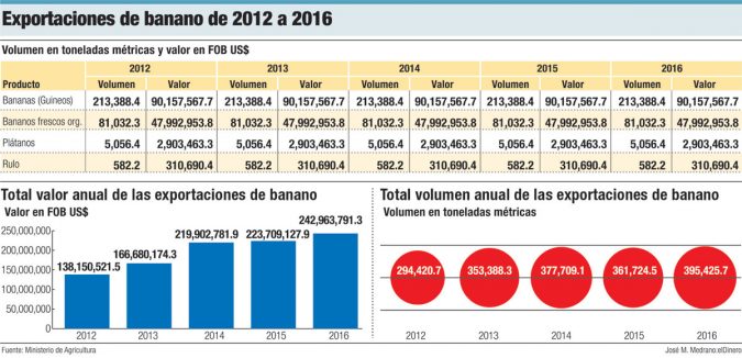exportaciones de banano 2012 2016