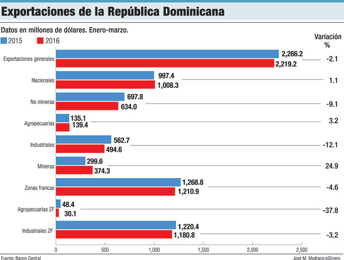 exportaciones de republica dominicana