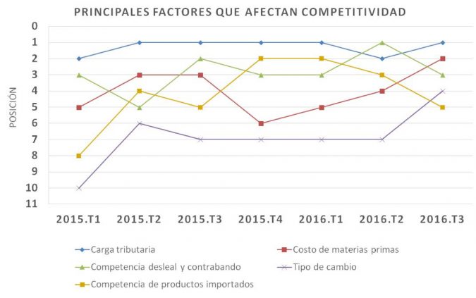 factores afectan competitividad