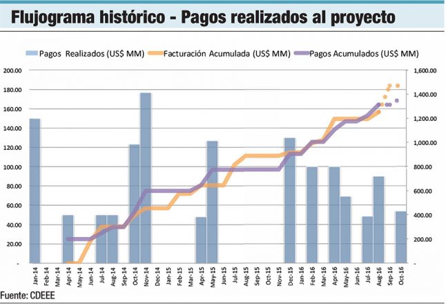 flujo trabajos punta catalina